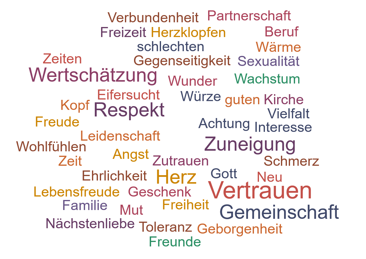 Screenshot Umfrageergebnisse - Valentinstag 2026